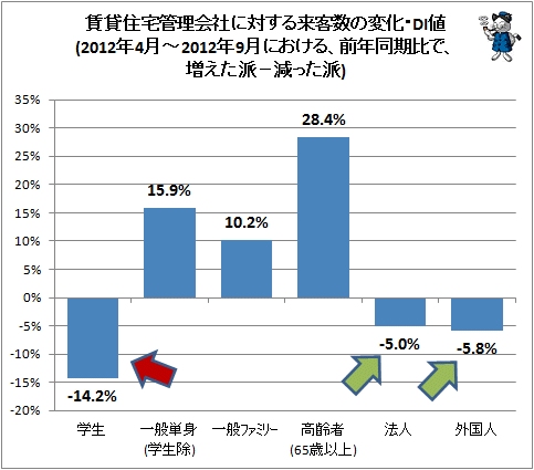 ↑ 賃貸住宅管理会社に対する来客数の変化・DI値(2012年4月-2012年9月における、前年同期比で、増えた派-減った派)