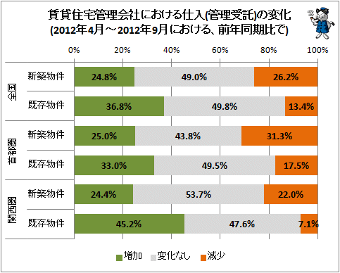 ↑ 賃貸住宅管理会社における仕入(管理受託)の変化(2012年4月-2012年9月における、前年同期比で)