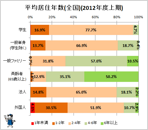 ↑ 平均居住年数(全国)(2012年度上期)