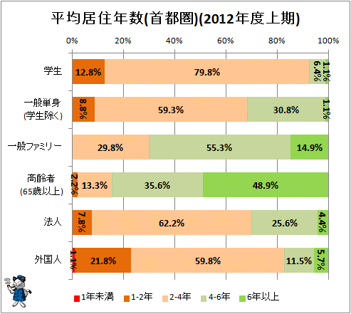 ↑ 平均居住年数(首都圏)(2012年度上期)