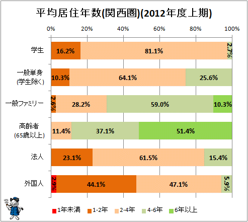 ↑ 平均居住年数(関西圏)(2012年度上期)