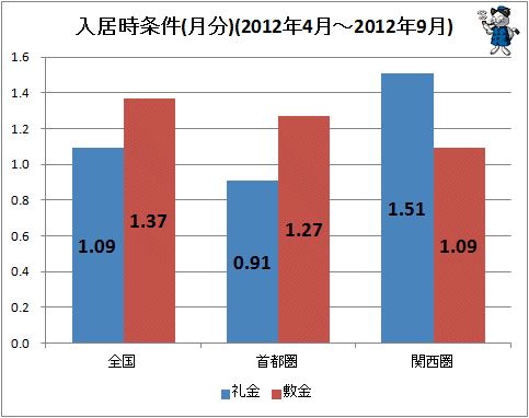 ↑ 入居時条件(月分)(2012年4月-2012年9月)
