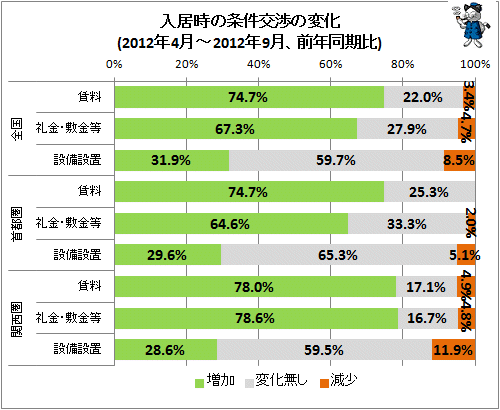 ↑ 入居時の条件交渉の変化(2012年4月-2012年9月、前年同期比)