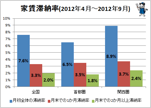 ↑ 家賃滞納率(2012年4月-2012年9月)