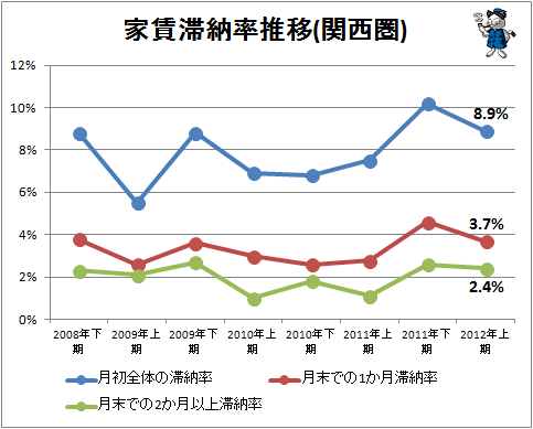 ↑ 家賃滞納率推移(関西圏)