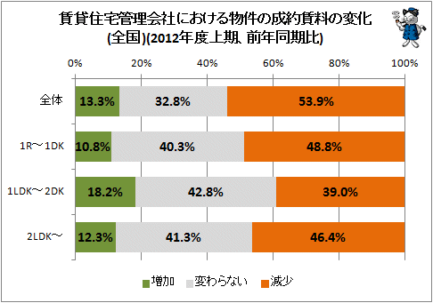 ↑ 賃貸住宅管理会社における物件の成約賃料の変化(全国)(2012年度上期、前年同期比)