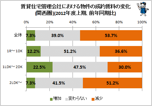 ↑ 賃貸住宅管理会社における物件の成約賃料の変化(関西圏)(2012年度上期、前年同期比)