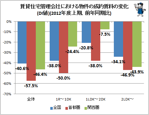 ↑ 賃貸住宅管理会社における物件の成約賃料の変化(DI値)(2012年度上期、前年同期比)