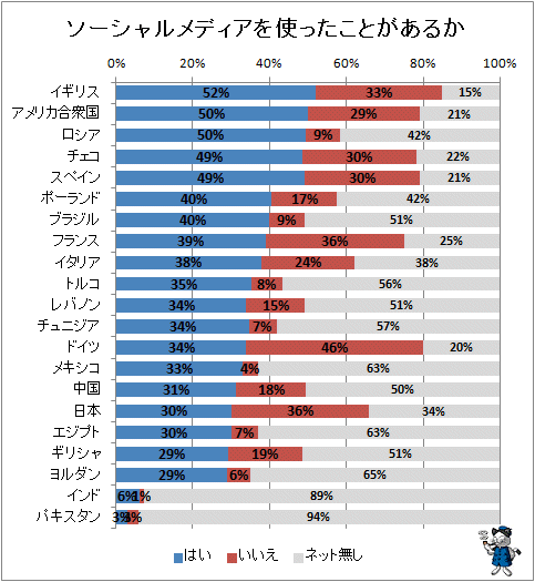 ↑ ソーシャルメディアを使ったことがあるか