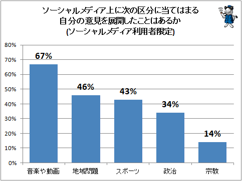 ↑ ソーシャルメディア上に次の区分に当てはまる自分の意見を展開したことはあるか(ソーシャルメディア利用者限定)