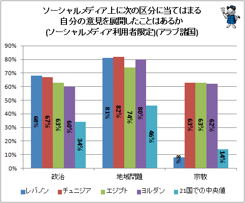 ↑ ソーシャルメディア上に次の区分に当てはまる自分の意見を展開したことはあるか(ソーシャルメディア利用者限定)(アラブ諸国)