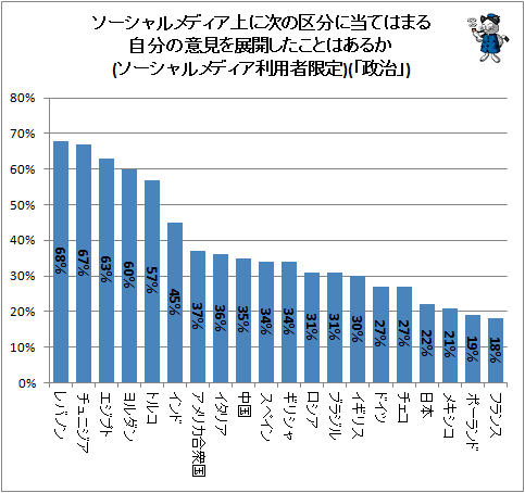 ↑ ソーシャルメディア上に次の区分に当てはまる自分の意見を展開したことはあるか(ソーシャルメディア利用者限定)(「政治」)