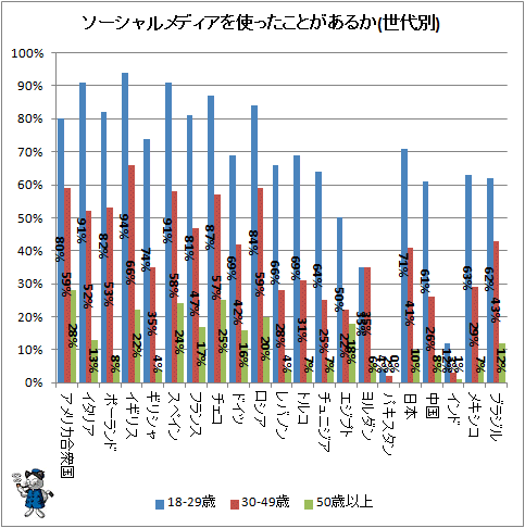 ↑ ソーシャルメディアを使ったことがあるか(世代別)
