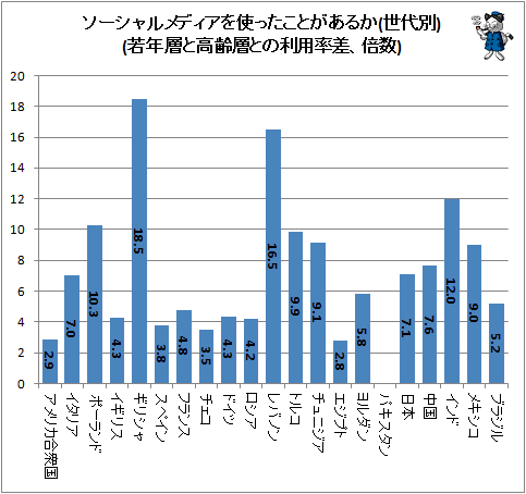 ↑ ソーシャルメディアを使ったことがあるか(世代別)(若年層と高齢層との利用率差、倍数))