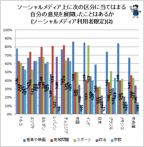 ↑ ソーシャルメディア上に次の区分に当てはまる自分の意見を展開したことはあるか(ソーシャルメディア利用者限定)