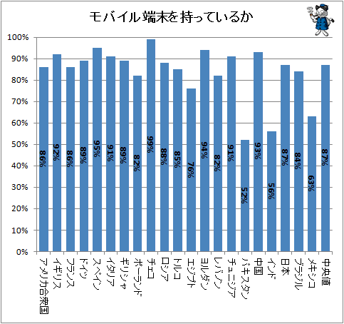 ↑ モバイル端末を持っているか(再録)