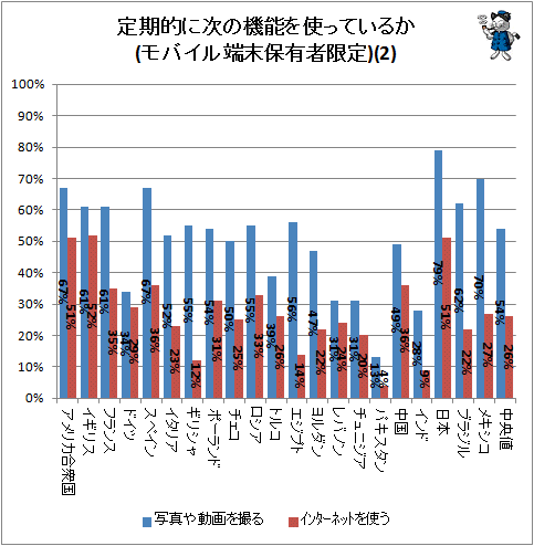 ↑ 定期的に次の機能を使っているか(モバイル端末保有者限定)(一部、再録)