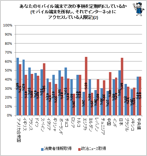 ↑ あなたのモバイル端末で次の事柄を定期的にしているか(モバイル端末を所有し、それでインターネットにアクセスしている人限定)