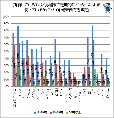 ↑ 所有しているモバイル端末で定期的にインターネットを使っているか(モバイル端末所有者限定)