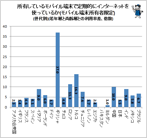 ↑ 所有しているモバイル端末で定期的にインターネットを使っているか(モバイル端末所有者限定)(世代別)(若年層と高齢層との利用率差、倍数)