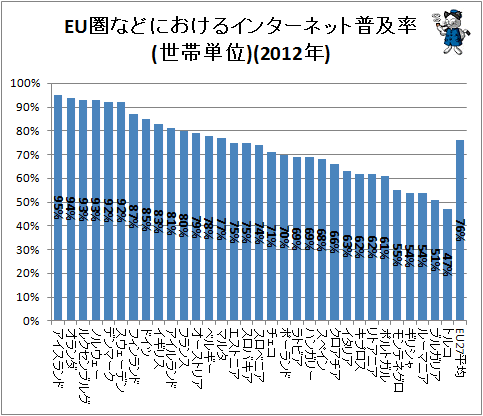 ↑ EU圏などにおけるインターネット普及率(世帯単位)(2012年)