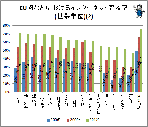 ↑ EU圏などにおけるインターネット普及率(世帯単位・推移)