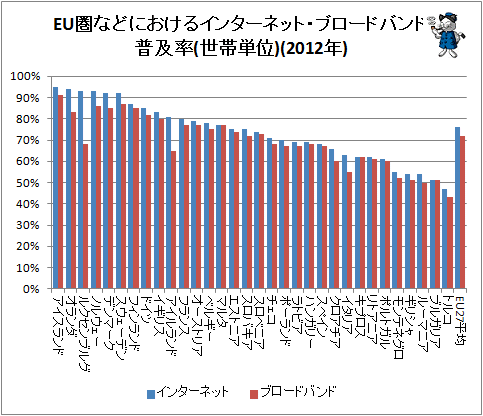 ↑ EU圏などにおけるインターネット・ブロードバンド普及率(世帯単位)(2012年)