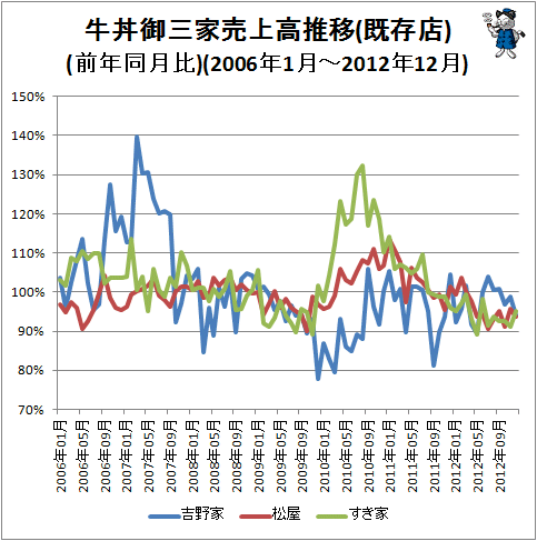 ↑ 牛丼御三家売上高推移(既存店)(前年同月比)(2006年1月-2012年12月)