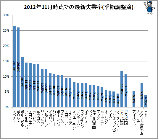 ↑ 2012年11月時点での失業率(季節調整済)