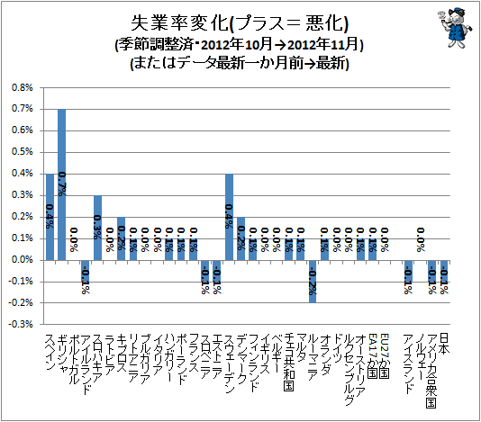 ↑ 失業率変化(プラス=悪化)(季節調整済・2012年10月→2012年11月)(またはデータ最新一か月前→最新)