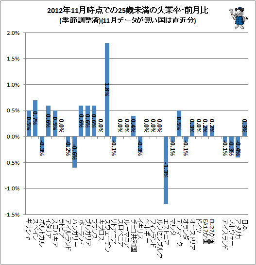 ↑ 2012年11月時点での25歳未満の失業率・前月比(季節調整済)(11月データが無い国は直近分)