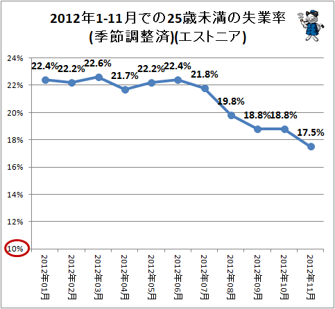 ↑ 2012年1-11月での25歳未満の失業率(季節調整済)(エストニア)