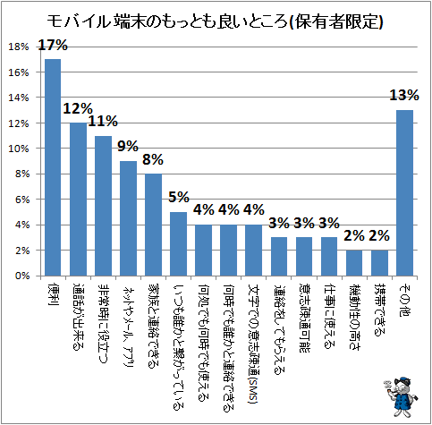 ↑ モバイル端末のもっとも良いところ(保有者限定)