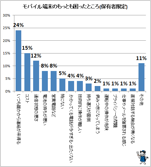 ↑ モバイル端末のもっとも困ったところ(保有者限定)