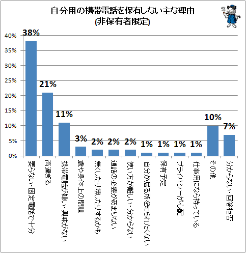 ↑ 自分用の携帯電話を保有しない主な理由(非保有者限定)