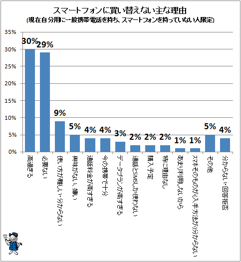 ↑ スマートフォンに買い替えない主な理由(現在自分用に一般携帯電話を持ち、スマートフォンを持っていない人限定)