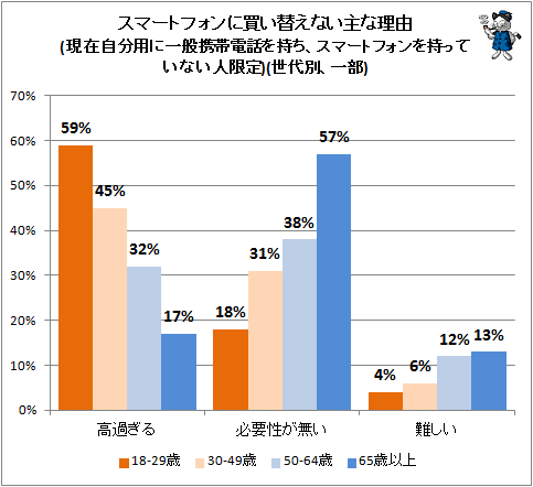↑ スマートフォンに買い替えない主な理由(現在自分用に一般携帯電話を持ち、スマートフォンを持っていない人限定)(世代別、一部)