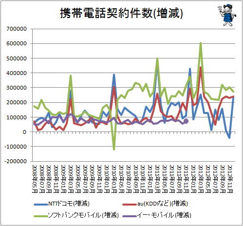 携帯電話契約件数(増減)