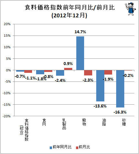 ↑ 食料価格指数前年同月比/前月比(2012年12月)