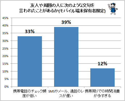 ↑ 友人や周囲の人に次のような文句をいわれたことがあるか(モバイル端末保有者限定)