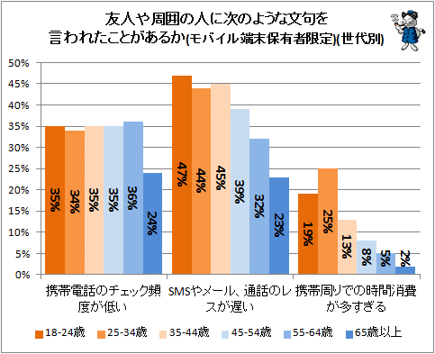 ↑ 友人や周囲の人に次のような文句をいわれたことがあるか(モバイル端末保有者限定)(世代別)