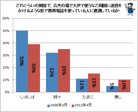 ↑ どれぐらいの頻度で、公共の場で大声で使うなど周囲に迷惑をかけるような形で携帯電話を使っている人に遭遇しているか
