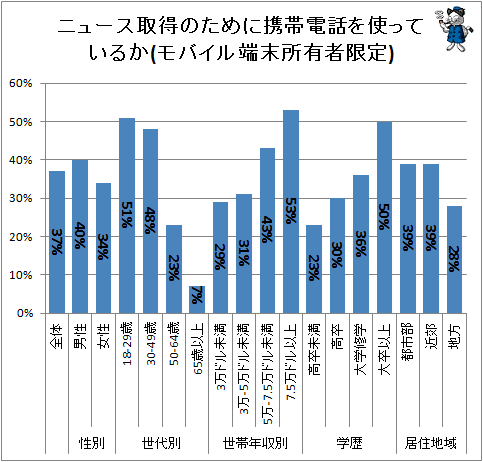 ↑ ニュース取得のために携帯電話を使っているか(モバイル端末所有者限定)