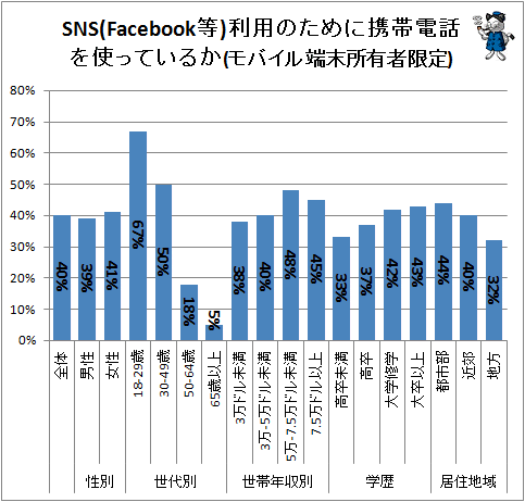 ↑ SNS(Facebookなど)利用のために携帯電話を使っているか(モバイル端末所有者限定)