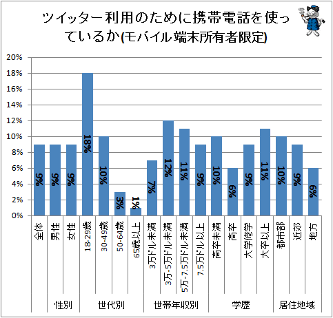 ↑ ツイッター利用のために携帯電話を使っているか(モバイル端末所有者限定)