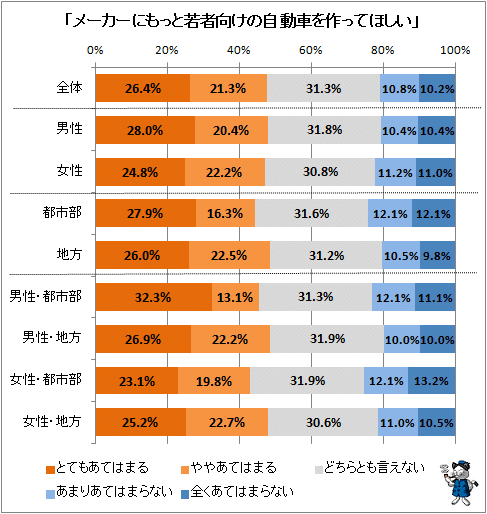 ↑ 「メーカーにもっと若者向けの自動車を作ってほしい」