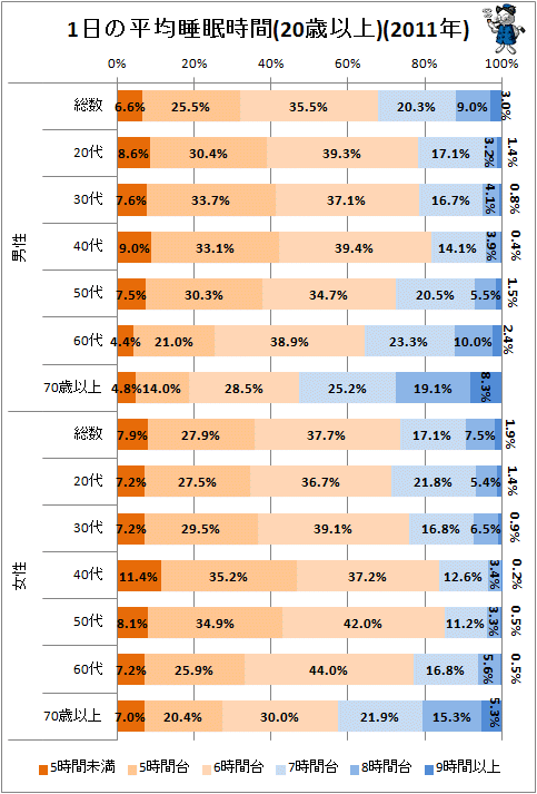 ↑ 1日の平均睡眠時間(20歳以上)(2011年)