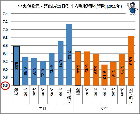 ↑ 中央値を元に算出した1日の平均睡眠時間(時間)(2011年)