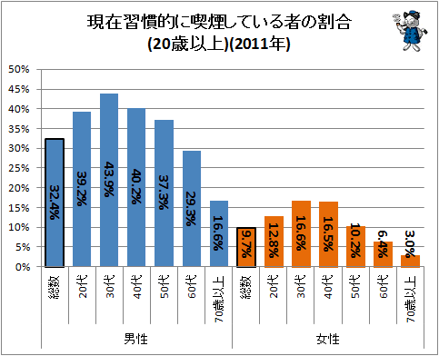 ↑ 現在習慣的に喫煙している者の割合(20歳以上)(2011年)