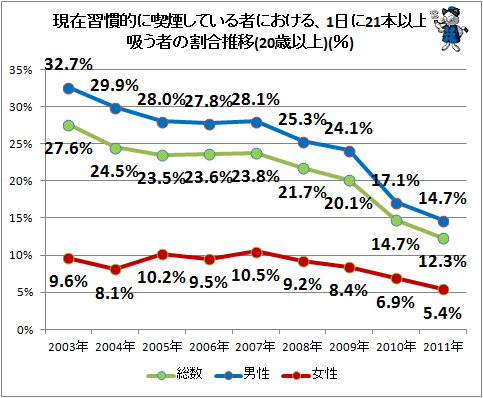 ↑ 現在習慣的に喫煙している者における、1日に21本以上吸う者の割合推移(20歳以上)(%)(2011年)
